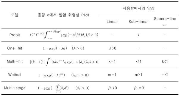 고용량에서 저용량으로 외삽모델