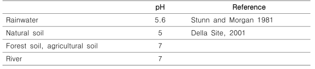 환경 중 수체의 pH