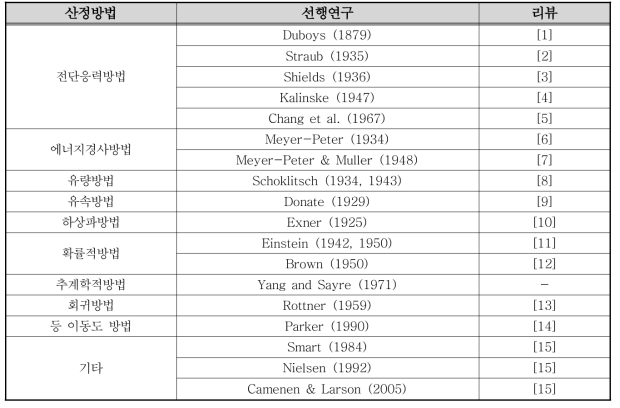 소류사량 산정에 관한 선행 연구