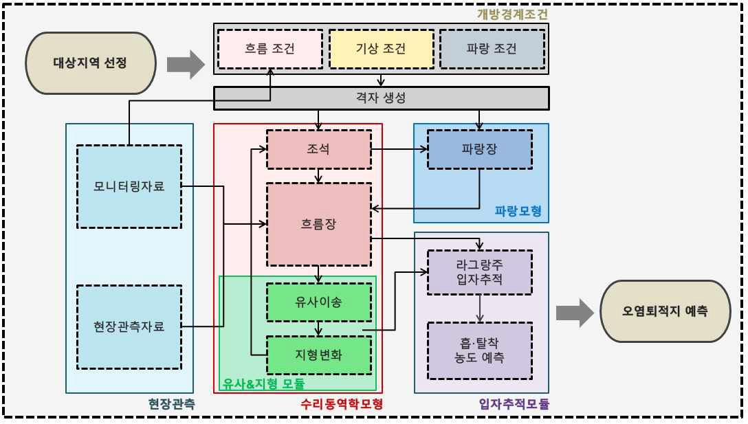 유해화학물질 퇴적토 예측 모형