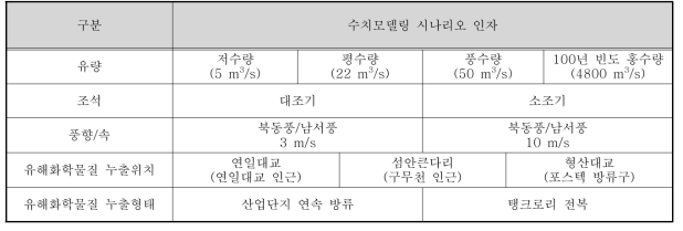 수치모의 시나리오 조건