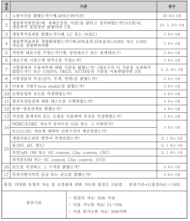 생태독성자료 활용을 위한 점검표 (Dustin et al., 2005)