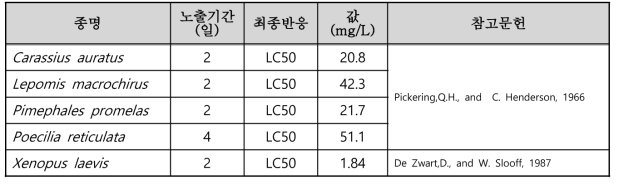 선정된 알릴 클로라이드(allyl chloride)의 수생태독성 자료