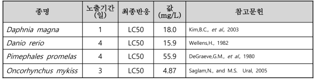 선정된 메타-크레졸(meta-cresol)의 수생태독성 자료