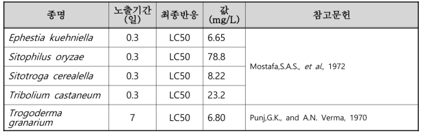 선정 이황화탄소(carbon disulfide)의 육상생태독성 자료