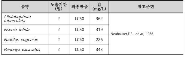 선정된 니트로벤젠(nitrobenzene)의 육상생태독성 자료