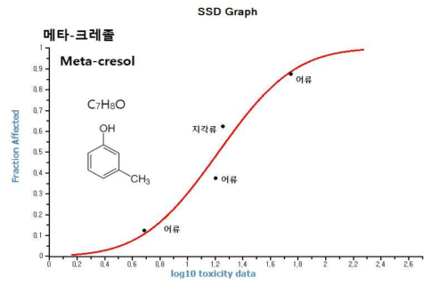 메타-크레졸(meta-cresol)에 대한 수생생물 종민감도분포