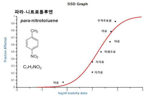 파라-니트로톨루엔(para-nitrotoluene)에 대한 수생생물 종민감도분포