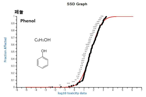 페놀(phenol)에 대한 수생생물 종민감도분포