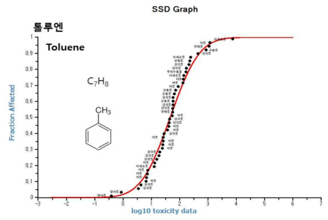 톨루엔(toluene)에 대한 수생생물 종민감도분포