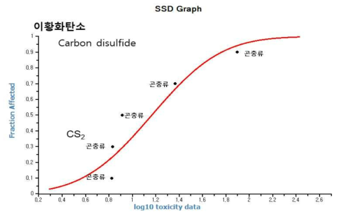 이황화탄소(carbon disulfide)에 대한 육상생물 종민감도분포