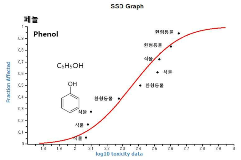 페놀(phenol)에 대한 육상생물 종민감도분포