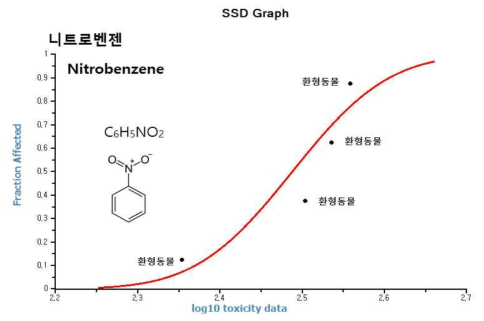 니트로벤젠(nitrobenzene)에 대한 육상생물 종민감도분포