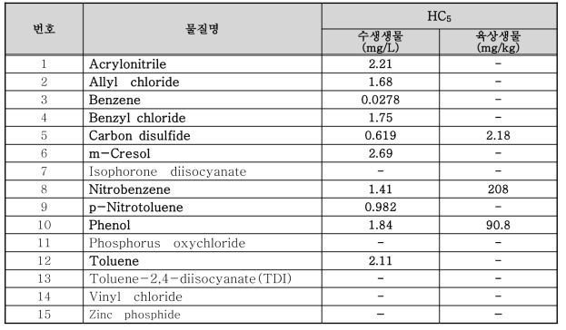 각 물질 별 수생생물과 육상생물의 HC5(hazardous concentration 5%)