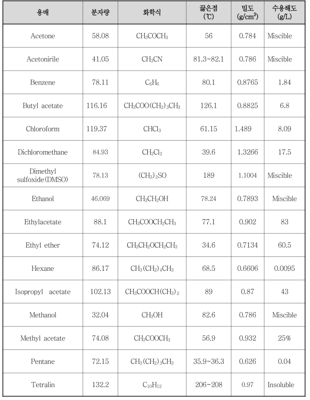 용매별 물리화학적 특성
