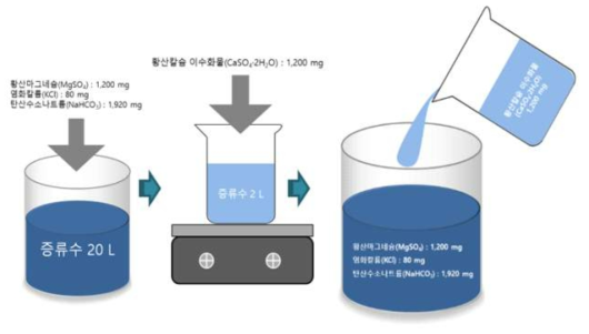 물벼룩과 단각류 배양수의 조제방법