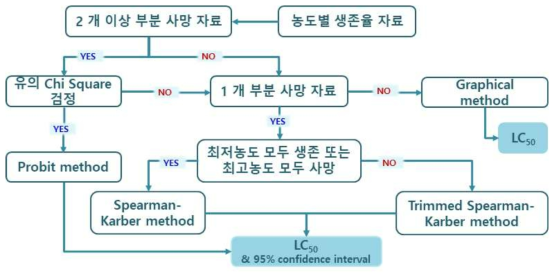 LC50(median lethal concentration)계산을 위한 독성자려의 처리과정