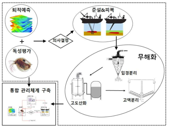 사고종료 후 퇴적토 내 잔류 유해화학물질의 제거기술 개발 및 통합 관리체계 구축