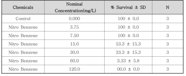 니트로벤젠의 큰물벼룩(Daphnia magna) 독성 실험 농도 및 생존율