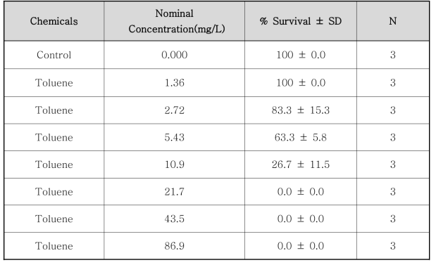 톨루엔의 큰물벼룩(Daphnia magna) 독성 실험 농도 및 생존율