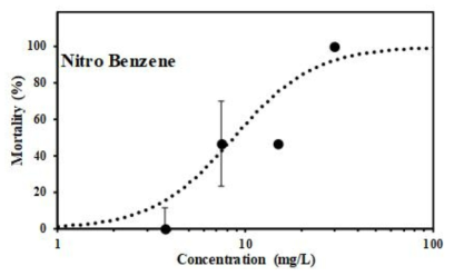 니트로벤젠 농도증가에 따른 큰물벼룩(Daphnia magna) 사망 간 농도-반응관계