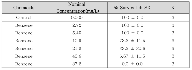 벤젠의 단각류(Hyalella azteca) 독성 실험 농도 및 생존율
