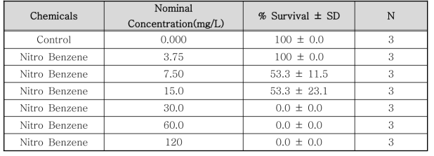 니트로벤젠의 단각류(Hyalella azteca) 독성 실험 농도 및 생존율