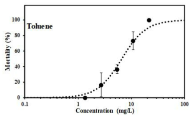 톨루엔 농도증가에 따른 단각류(Hyalella azteca)의 사망 간 농도-반응관계