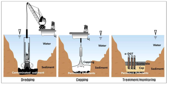 유해화학물질 확산 방지를 위한 준설·피복기술 개발