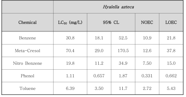 단각류(Hyalella azteca)에 대한 각 시험물질의 독성 파라미터