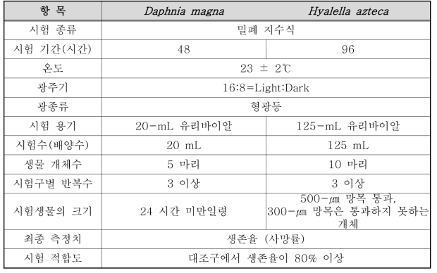 준설토 생태독성 시험조건(물벼룩, 단각류)