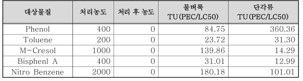 오염된 퇴적물의 처리 농도 및 시험생물종의 TU