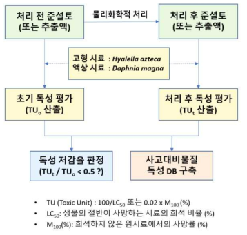 유출수 및 처리토의 생태안정성 평가 모식도