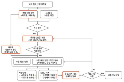 수환경 유출 유해화학물질 오염 퇴적물 생태독성평가 체계도