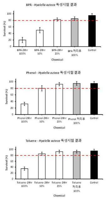 Hyalella azteca에 대한 오염물질 퇴적물 생태독성시험 결과