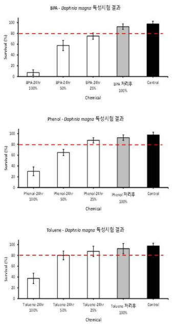 Daphnia magna에 대한 오염물질 퇴적물 생태독성시험 결과