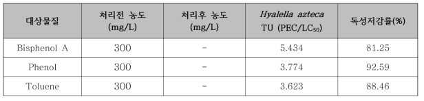 오염된 퇴적물의 시험생물 Hyalella azteca TU값 및 독성저감률