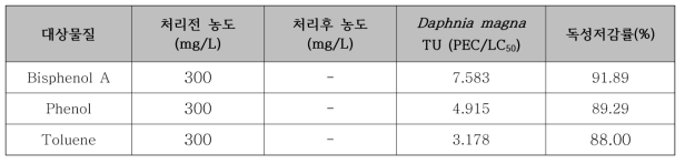 오염된 상층수의 시험생물 Daphnia magna TU값 및 독성저감률