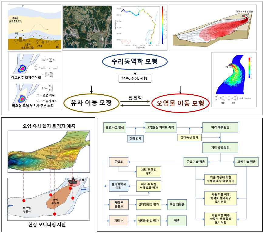 세부2 과제 전체 모식도