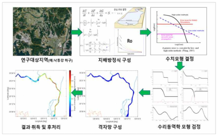 수리동역학 모형 구축 및 수치 모의 데이터 취득 체계