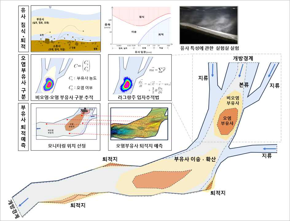 부유사 이송·확산 모형 개발 및 퇴적토 침전 지역 예측 모식도