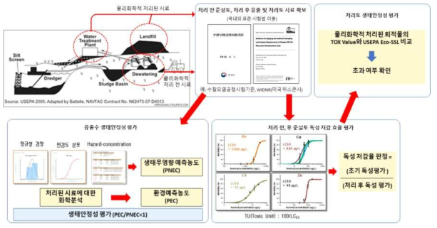 준설토 처리기술 적용후 유출수 및 처리토의 생태안정성 평가 모식도