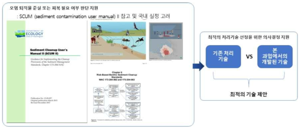 준설·피복기술 적용을 위한 의사결정 지원