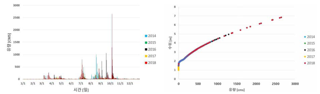 부조 수위관측소 수위 및 유량 측정자료(2014-2018)