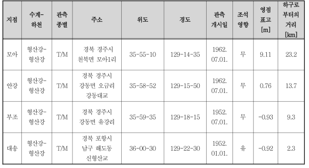 형산강 수위관측소 현황