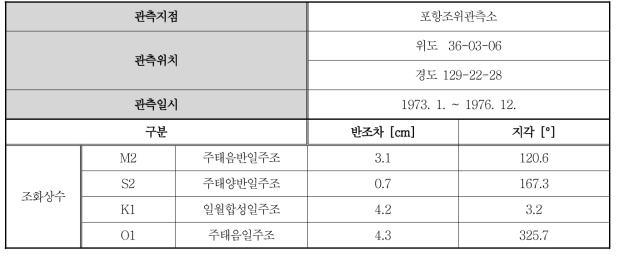 포항검조소 조석 조화상수