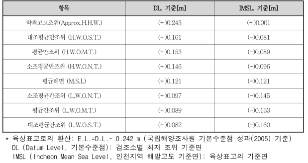 포항검조소 조석 비조화상수