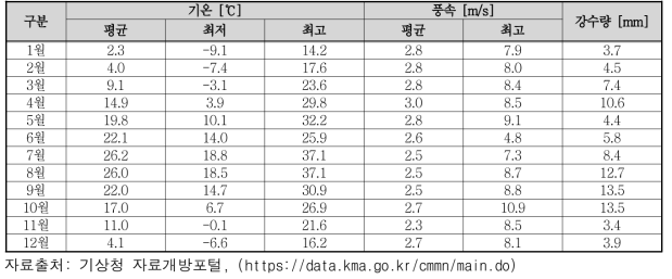 포항시 기상관측 월평균 자료(2014-2018)