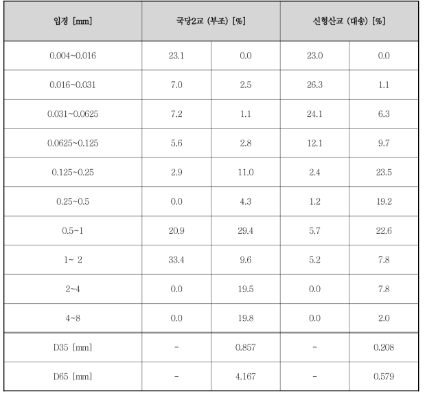 총유사량 산정을 위한 부유사와 하상토 입경별 분포비