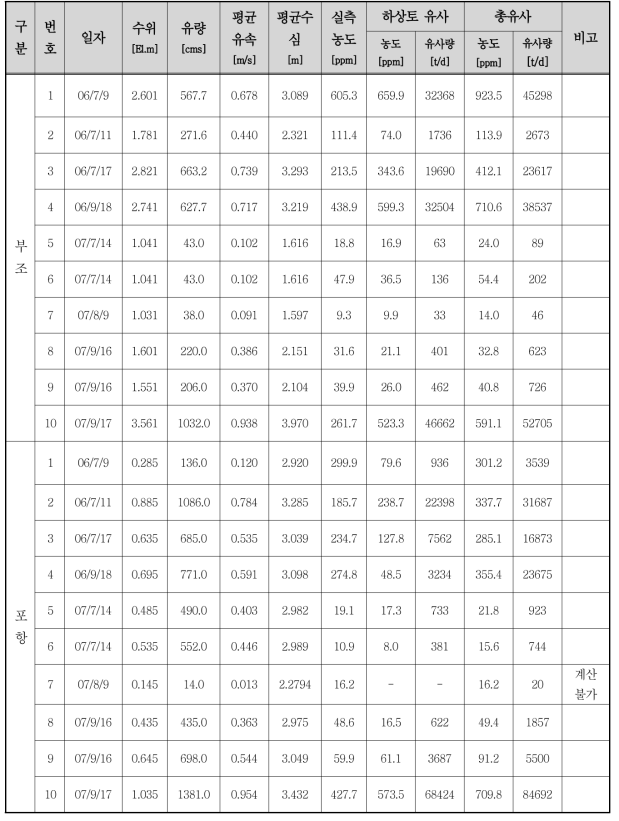 수정 아인쉬타인 방법에 의한 총 유사량 추정 결과